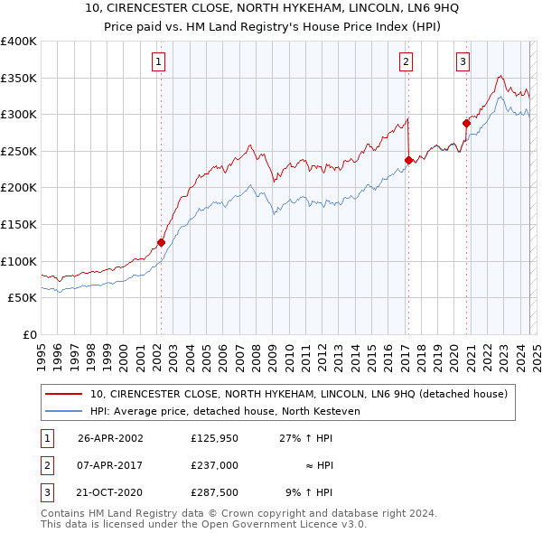 10, CIRENCESTER CLOSE, NORTH HYKEHAM, LINCOLN, LN6 9HQ: Price paid vs HM Land Registry's House Price Index