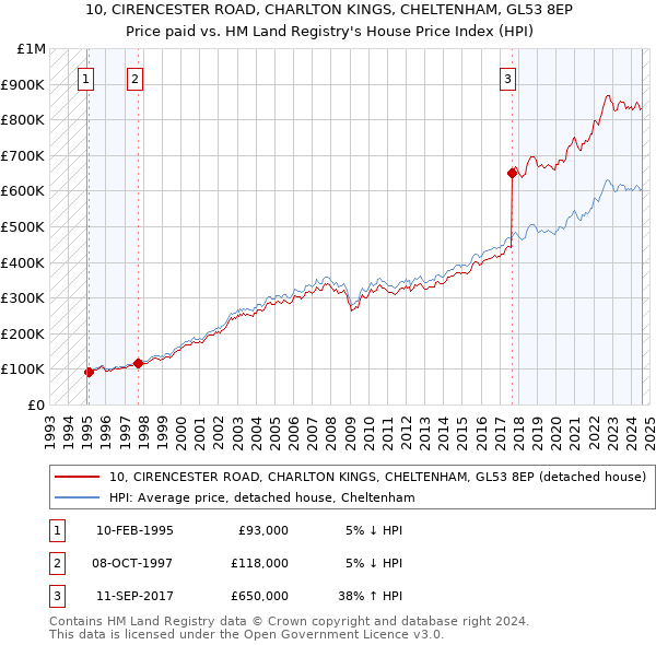 10, CIRENCESTER ROAD, CHARLTON KINGS, CHELTENHAM, GL53 8EP: Price paid vs HM Land Registry's House Price Index