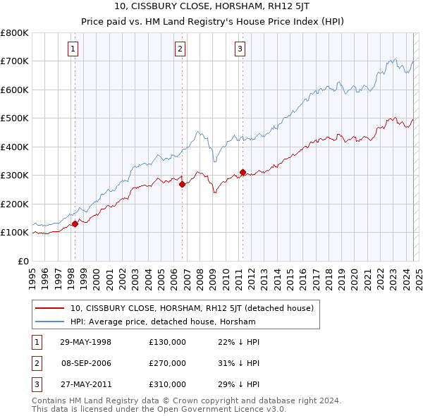 10, CISSBURY CLOSE, HORSHAM, RH12 5JT: Price paid vs HM Land Registry's House Price Index