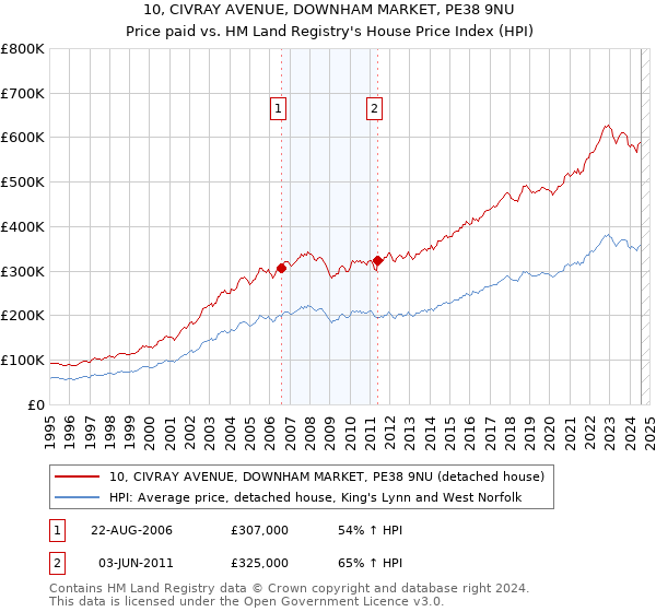 10, CIVRAY AVENUE, DOWNHAM MARKET, PE38 9NU: Price paid vs HM Land Registry's House Price Index