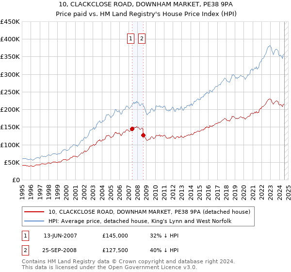 10, CLACKCLOSE ROAD, DOWNHAM MARKET, PE38 9PA: Price paid vs HM Land Registry's House Price Index