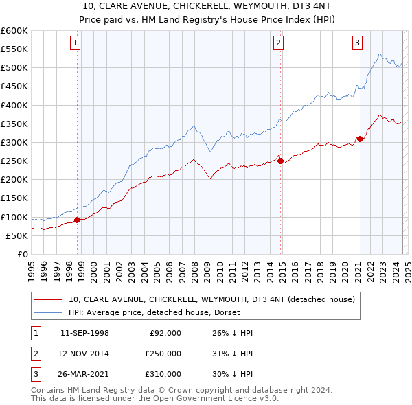 10, CLARE AVENUE, CHICKERELL, WEYMOUTH, DT3 4NT: Price paid vs HM Land Registry's House Price Index