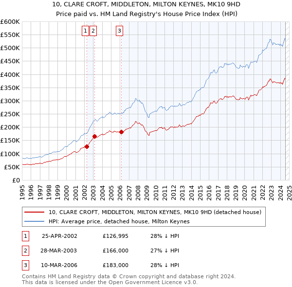 10, CLARE CROFT, MIDDLETON, MILTON KEYNES, MK10 9HD: Price paid vs HM Land Registry's House Price Index