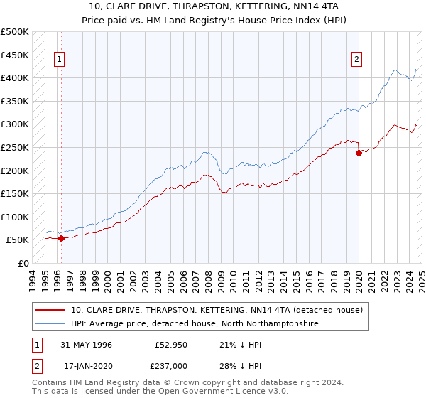 10, CLARE DRIVE, THRAPSTON, KETTERING, NN14 4TA: Price paid vs HM Land Registry's House Price Index