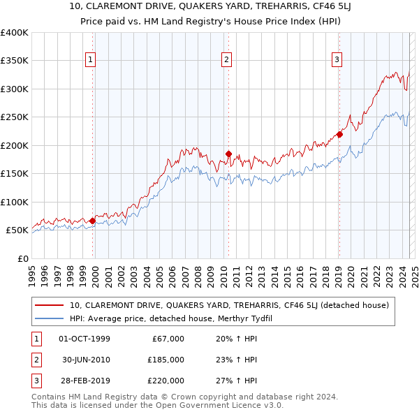 10, CLAREMONT DRIVE, QUAKERS YARD, TREHARRIS, CF46 5LJ: Price paid vs HM Land Registry's House Price Index