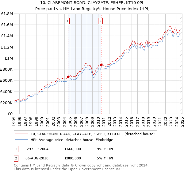 10, CLAREMONT ROAD, CLAYGATE, ESHER, KT10 0PL: Price paid vs HM Land Registry's House Price Index