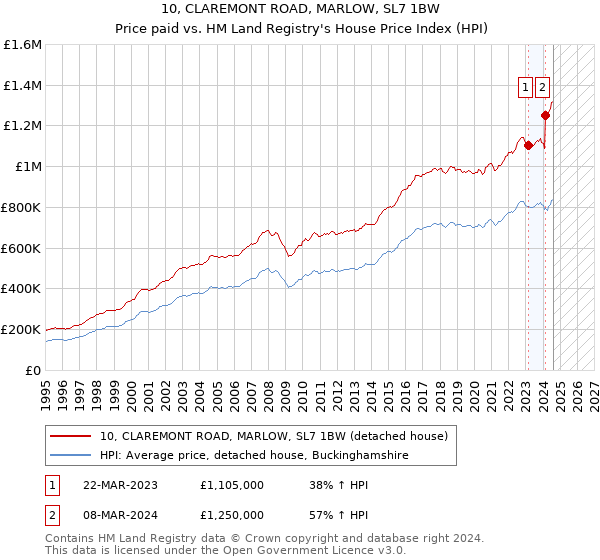 10, CLAREMONT ROAD, MARLOW, SL7 1BW: Price paid vs HM Land Registry's House Price Index