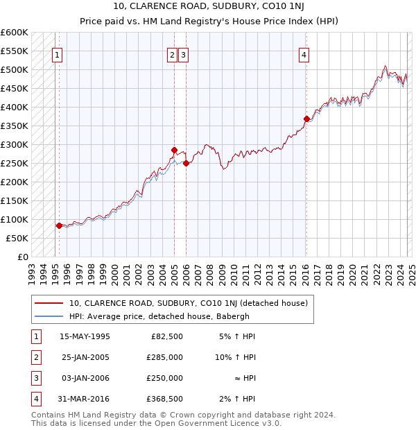 10, CLARENCE ROAD, SUDBURY, CO10 1NJ: Price paid vs HM Land Registry's House Price Index