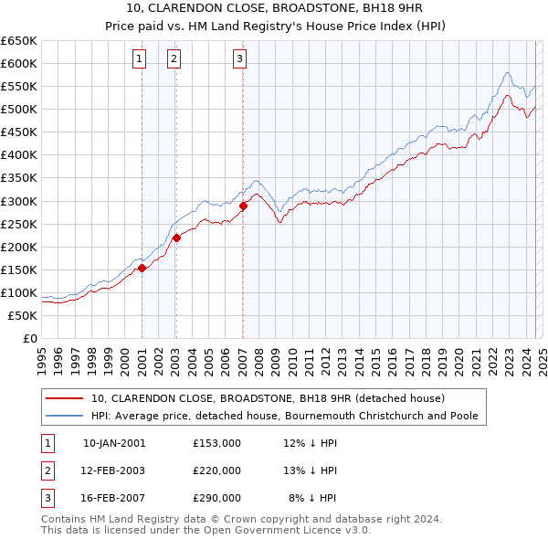 10, CLARENDON CLOSE, BROADSTONE, BH18 9HR: Price paid vs HM Land Registry's House Price Index