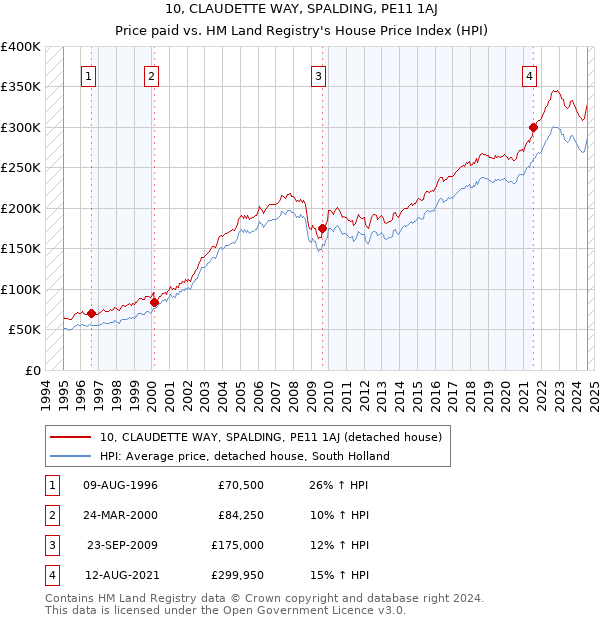 10, CLAUDETTE WAY, SPALDING, PE11 1AJ: Price paid vs HM Land Registry's House Price Index