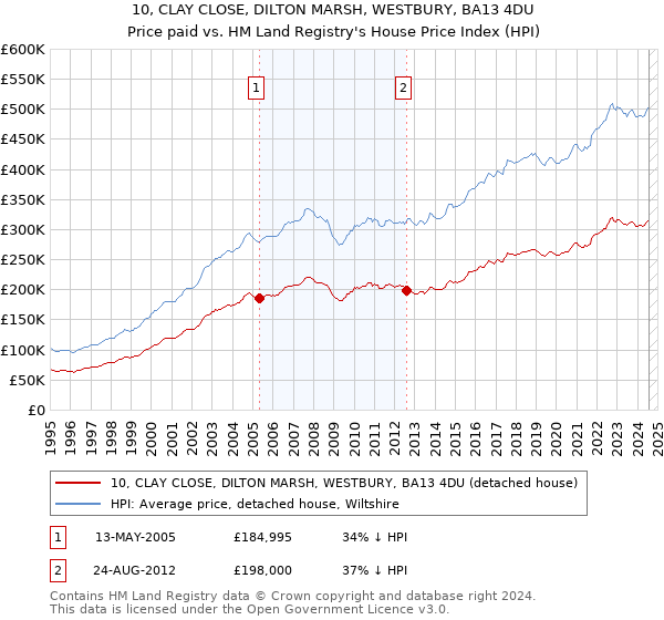 10, CLAY CLOSE, DILTON MARSH, WESTBURY, BA13 4DU: Price paid vs HM Land Registry's House Price Index