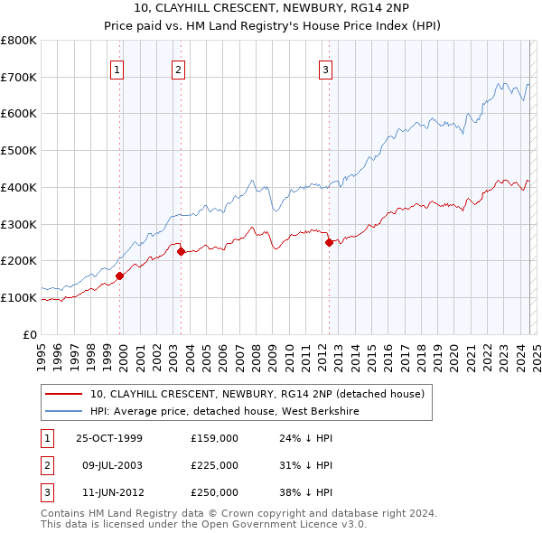 10, CLAYHILL CRESCENT, NEWBURY, RG14 2NP: Price paid vs HM Land Registry's House Price Index