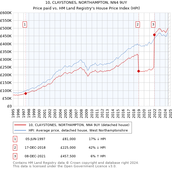 10, CLAYSTONES, NORTHAMPTON, NN4 9UY: Price paid vs HM Land Registry's House Price Index