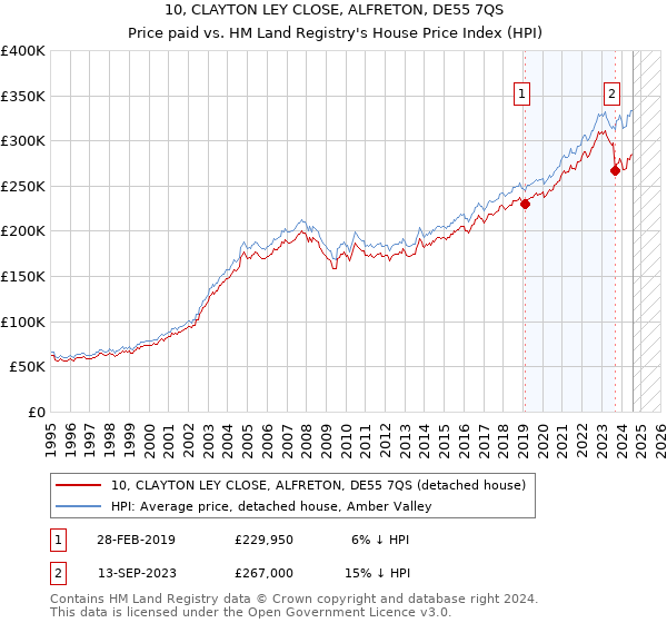 10, CLAYTON LEY CLOSE, ALFRETON, DE55 7QS: Price paid vs HM Land Registry's House Price Index