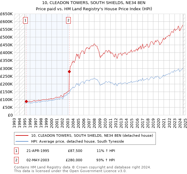 10, CLEADON TOWERS, SOUTH SHIELDS, NE34 8EN: Price paid vs HM Land Registry's House Price Index