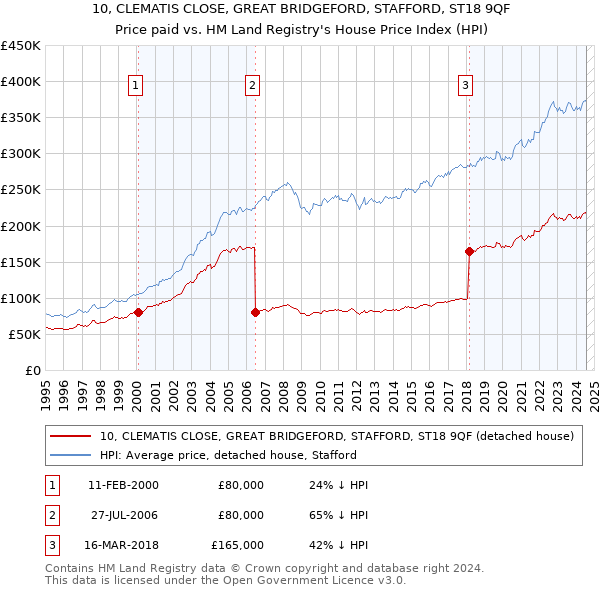 10, CLEMATIS CLOSE, GREAT BRIDGEFORD, STAFFORD, ST18 9QF: Price paid vs HM Land Registry's House Price Index