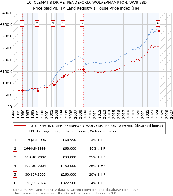 10, CLEMATIS DRIVE, PENDEFORD, WOLVERHAMPTON, WV9 5SD: Price paid vs HM Land Registry's House Price Index