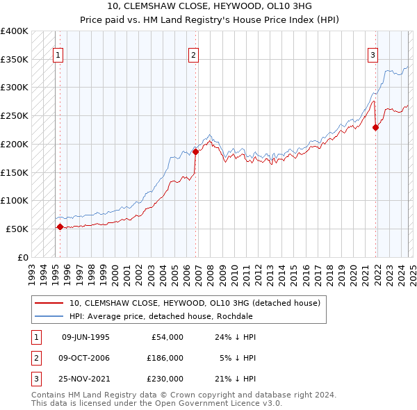 10, CLEMSHAW CLOSE, HEYWOOD, OL10 3HG: Price paid vs HM Land Registry's House Price Index