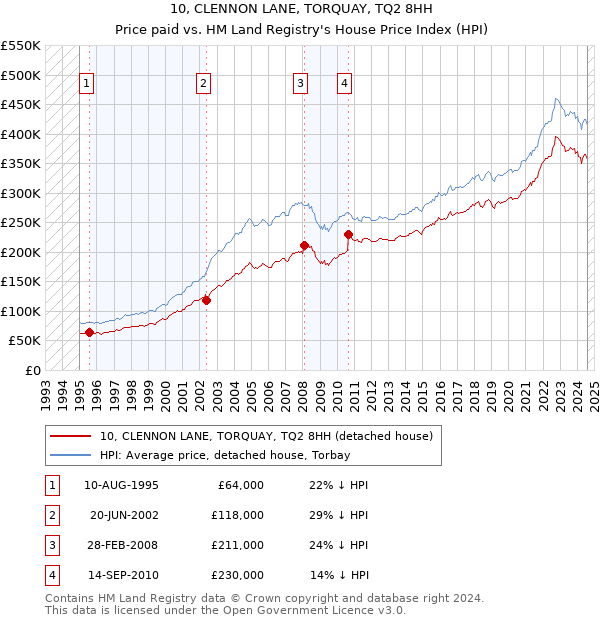 10, CLENNON LANE, TORQUAY, TQ2 8HH: Price paid vs HM Land Registry's House Price Index