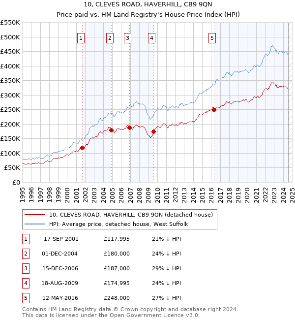 10, CLEVES ROAD, HAVERHILL, CB9 9QN: Price paid vs HM Land Registry's House Price Index