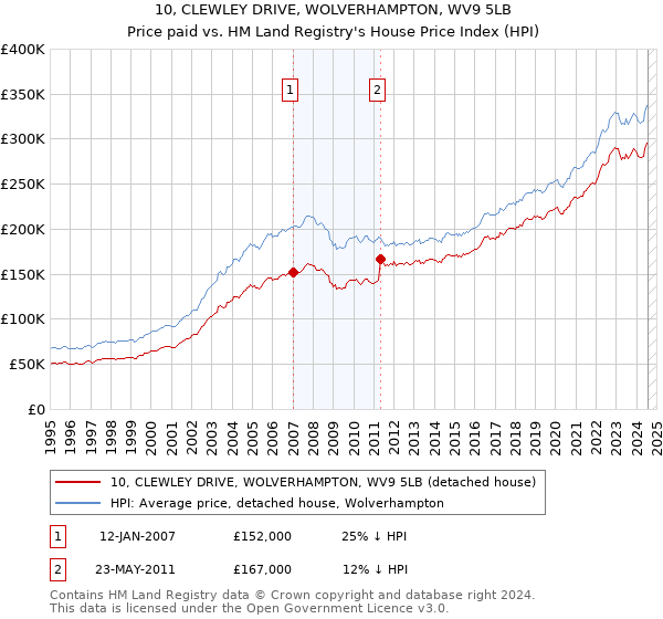 10, CLEWLEY DRIVE, WOLVERHAMPTON, WV9 5LB: Price paid vs HM Land Registry's House Price Index