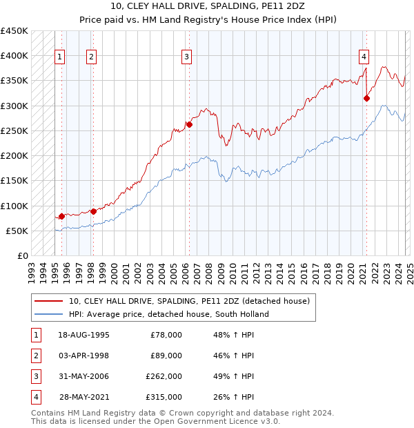 10, CLEY HALL DRIVE, SPALDING, PE11 2DZ: Price paid vs HM Land Registry's House Price Index