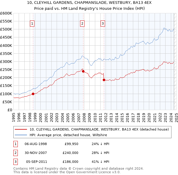 10, CLEYHILL GARDENS, CHAPMANSLADE, WESTBURY, BA13 4EX: Price paid vs HM Land Registry's House Price Index