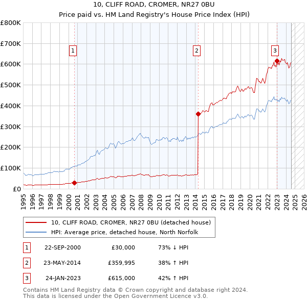 10, CLIFF ROAD, CROMER, NR27 0BU: Price paid vs HM Land Registry's House Price Index