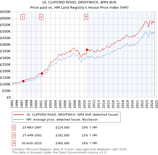 10, CLIFFORD ROAD, DROITWICH, WR9 8UR: Price paid vs HM Land Registry's House Price Index