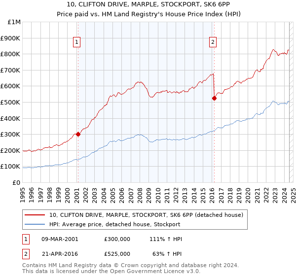 10, CLIFTON DRIVE, MARPLE, STOCKPORT, SK6 6PP: Price paid vs HM Land Registry's House Price Index