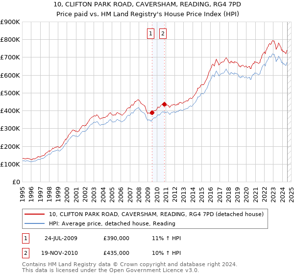 10, CLIFTON PARK ROAD, CAVERSHAM, READING, RG4 7PD: Price paid vs HM Land Registry's House Price Index