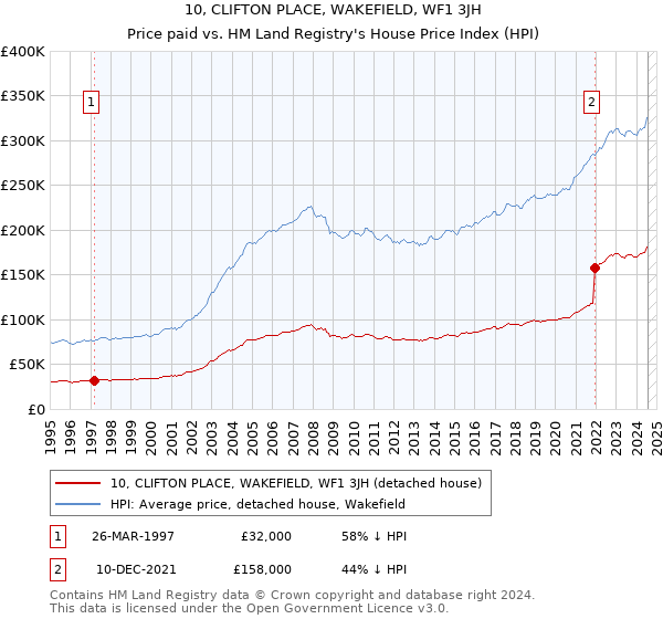 10, CLIFTON PLACE, WAKEFIELD, WF1 3JH: Price paid vs HM Land Registry's House Price Index