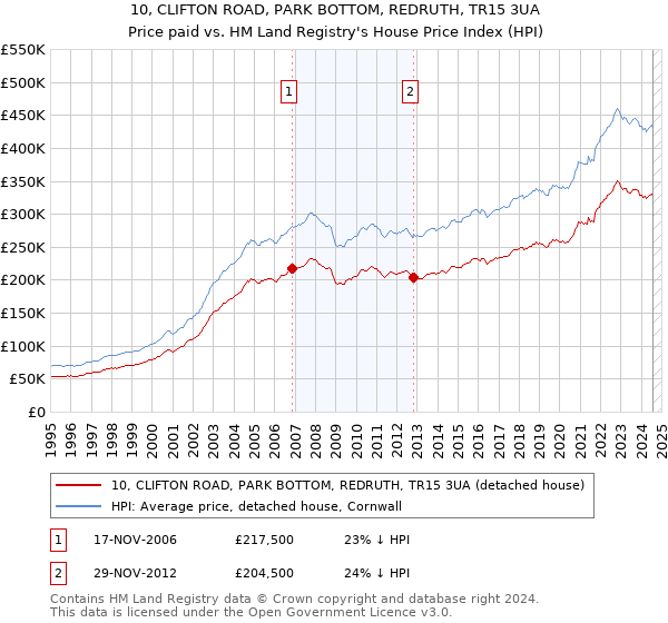 10, CLIFTON ROAD, PARK BOTTOM, REDRUTH, TR15 3UA: Price paid vs HM Land Registry's House Price Index