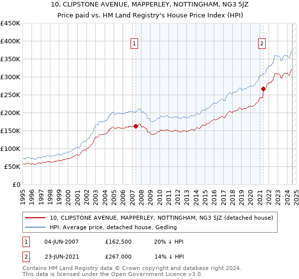 10, CLIPSTONE AVENUE, MAPPERLEY, NOTTINGHAM, NG3 5JZ: Price paid vs HM Land Registry's House Price Index