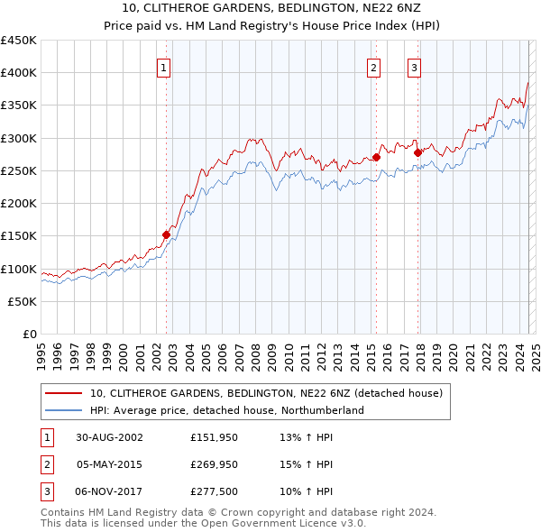 10, CLITHEROE GARDENS, BEDLINGTON, NE22 6NZ: Price paid vs HM Land Registry's House Price Index