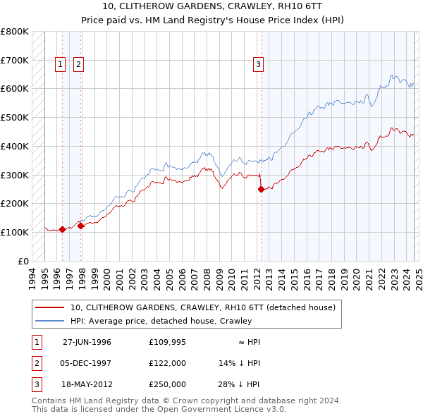 10, CLITHEROW GARDENS, CRAWLEY, RH10 6TT: Price paid vs HM Land Registry's House Price Index