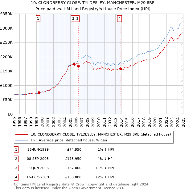 10, CLONDBERRY CLOSE, TYLDESLEY, MANCHESTER, M29 8RE: Price paid vs HM Land Registry's House Price Index