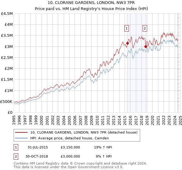 10, CLORANE GARDENS, LONDON, NW3 7PR: Price paid vs HM Land Registry's House Price Index