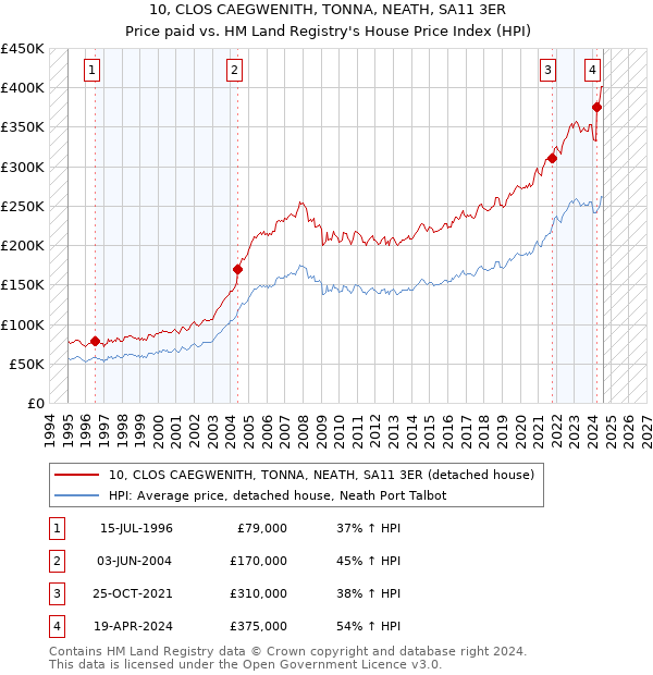 10, CLOS CAEGWENITH, TONNA, NEATH, SA11 3ER: Price paid vs HM Land Registry's House Price Index