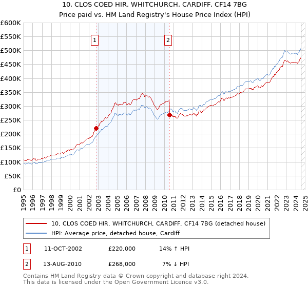 10, CLOS COED HIR, WHITCHURCH, CARDIFF, CF14 7BG: Price paid vs HM Land Registry's House Price Index