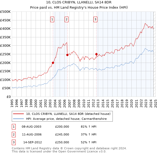 10, CLOS CRIBYN, LLANELLI, SA14 8DR: Price paid vs HM Land Registry's House Price Index