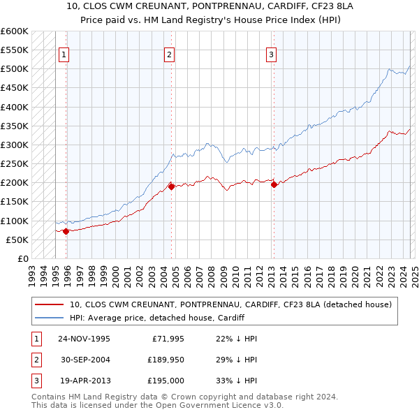 10, CLOS CWM CREUNANT, PONTPRENNAU, CARDIFF, CF23 8LA: Price paid vs HM Land Registry's House Price Index