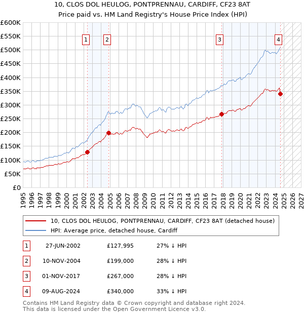 10, CLOS DOL HEULOG, PONTPRENNAU, CARDIFF, CF23 8AT: Price paid vs HM Land Registry's House Price Index