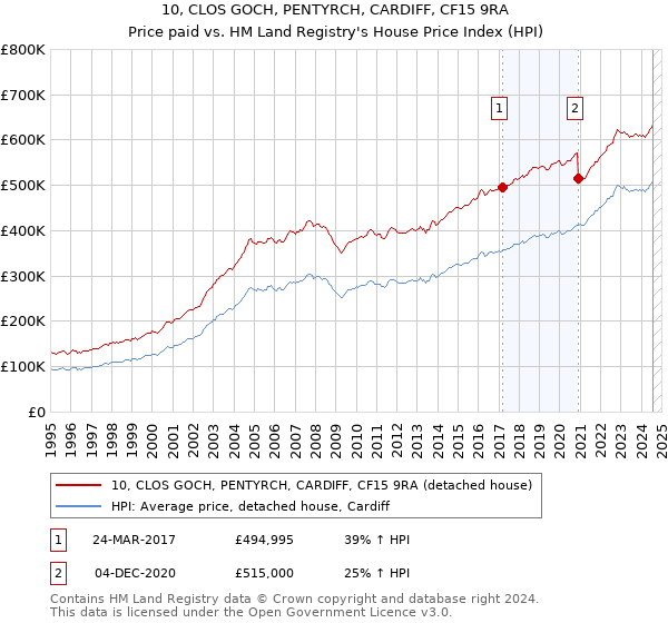 10, CLOS GOCH, PENTYRCH, CARDIFF, CF15 9RA: Price paid vs HM Land Registry's House Price Index