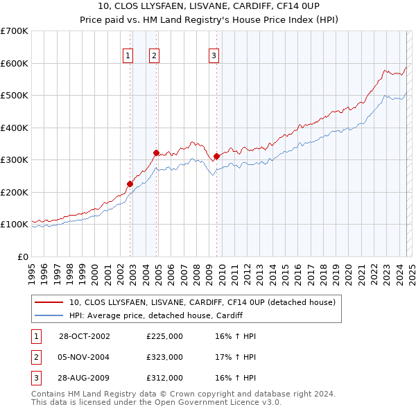 10, CLOS LLYSFAEN, LISVANE, CARDIFF, CF14 0UP: Price paid vs HM Land Registry's House Price Index