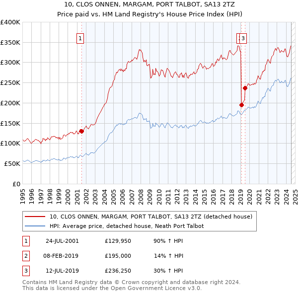 10, CLOS ONNEN, MARGAM, PORT TALBOT, SA13 2TZ: Price paid vs HM Land Registry's House Price Index