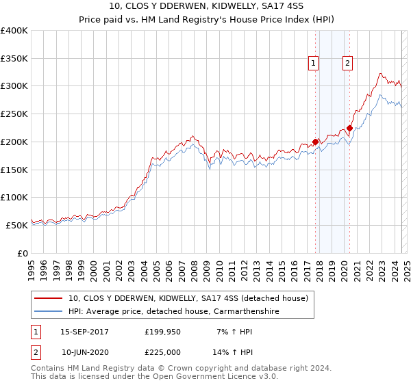 10, CLOS Y DDERWEN, KIDWELLY, SA17 4SS: Price paid vs HM Land Registry's House Price Index