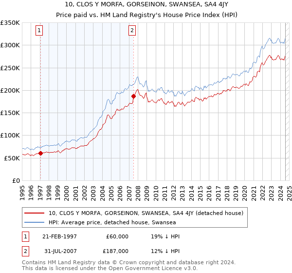 10, CLOS Y MORFA, GORSEINON, SWANSEA, SA4 4JY: Price paid vs HM Land Registry's House Price Index