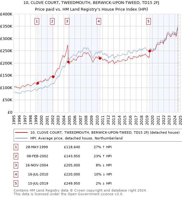 10, CLOVE COURT, TWEEDMOUTH, BERWICK-UPON-TWEED, TD15 2FJ: Price paid vs HM Land Registry's House Price Index