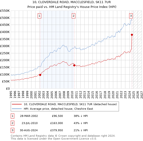 10, CLOVERDALE ROAD, MACCLESFIELD, SK11 7UR: Price paid vs HM Land Registry's House Price Index